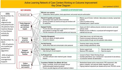 The critical role of parents within a Learning Health Network